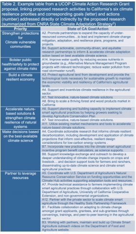 Example of CA State Climate Priorities as applied to a Climate Action Seed Grant Proposal